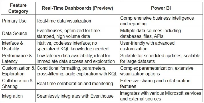 Feature comparison table between Real-Time Dashboards and Power BI