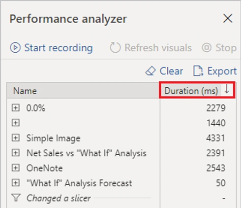 Panel Performance analyzer de Power BI Desktop ordenado por Duration (ms): los visuales más caros llegan a 4.331 y 2.543 milisegundos frente a los 50 ms del más rápido