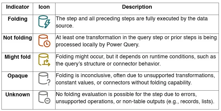 Indicadores de query folding: folding, not folding, might fold, opaque y unknown
