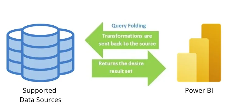 Diagrama de query folding: las transformaciones se envían a la fuente de datos, que devuelve el resultado deseado