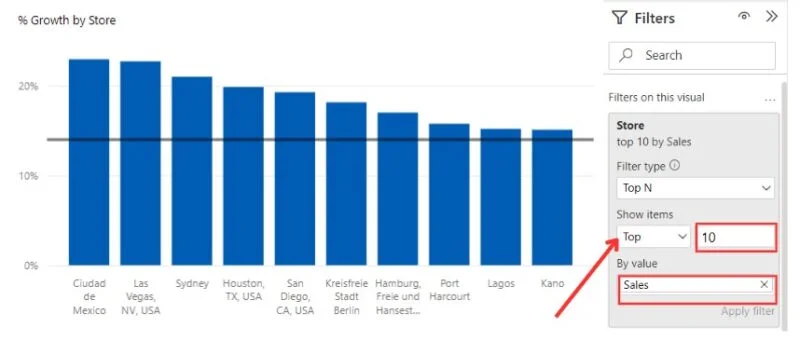 Top N filter on a bar chart limiting the visual to the top 10 stores by sales