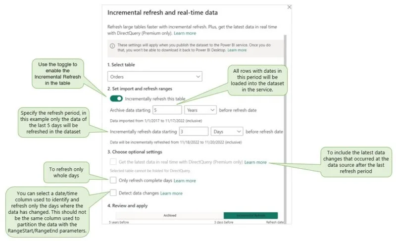 Incremental refresh dialog with annotations explaining the archive and refresh range settings