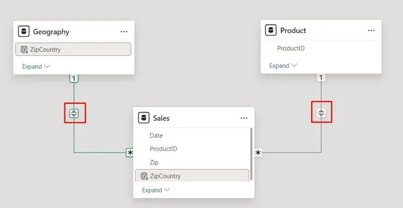 Vista de modelo con las tablas Geography, Product y Sales: las dos relaciones uno a varios están marcadas con el icono de filtro bidireccional